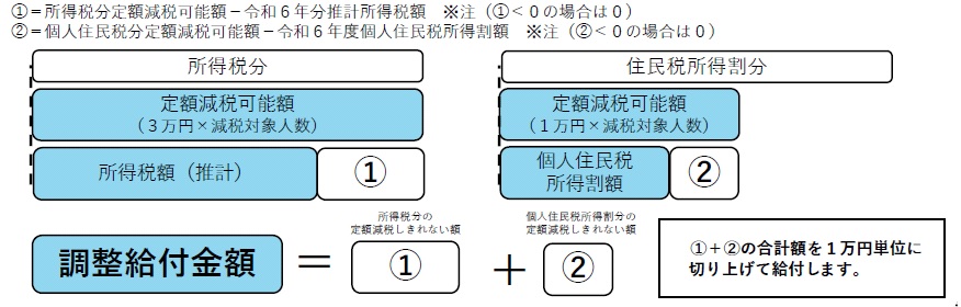 定額減税可能額