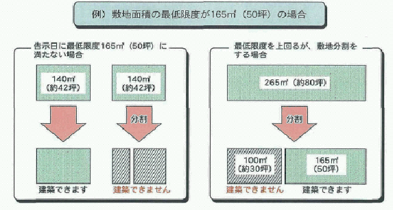 建築物の敷地面積の最低限度の画像