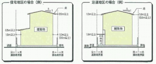 建築物の壁面の位置の制限の画像1