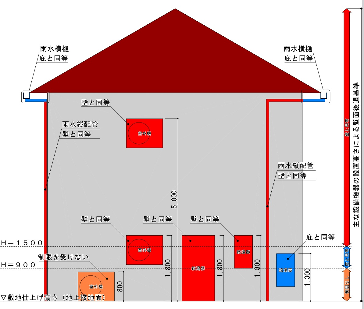 庇、出窓、ベランダ、外階段等の位置の制限の画像2