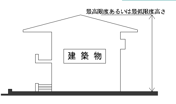 高さの取り扱い方の画像