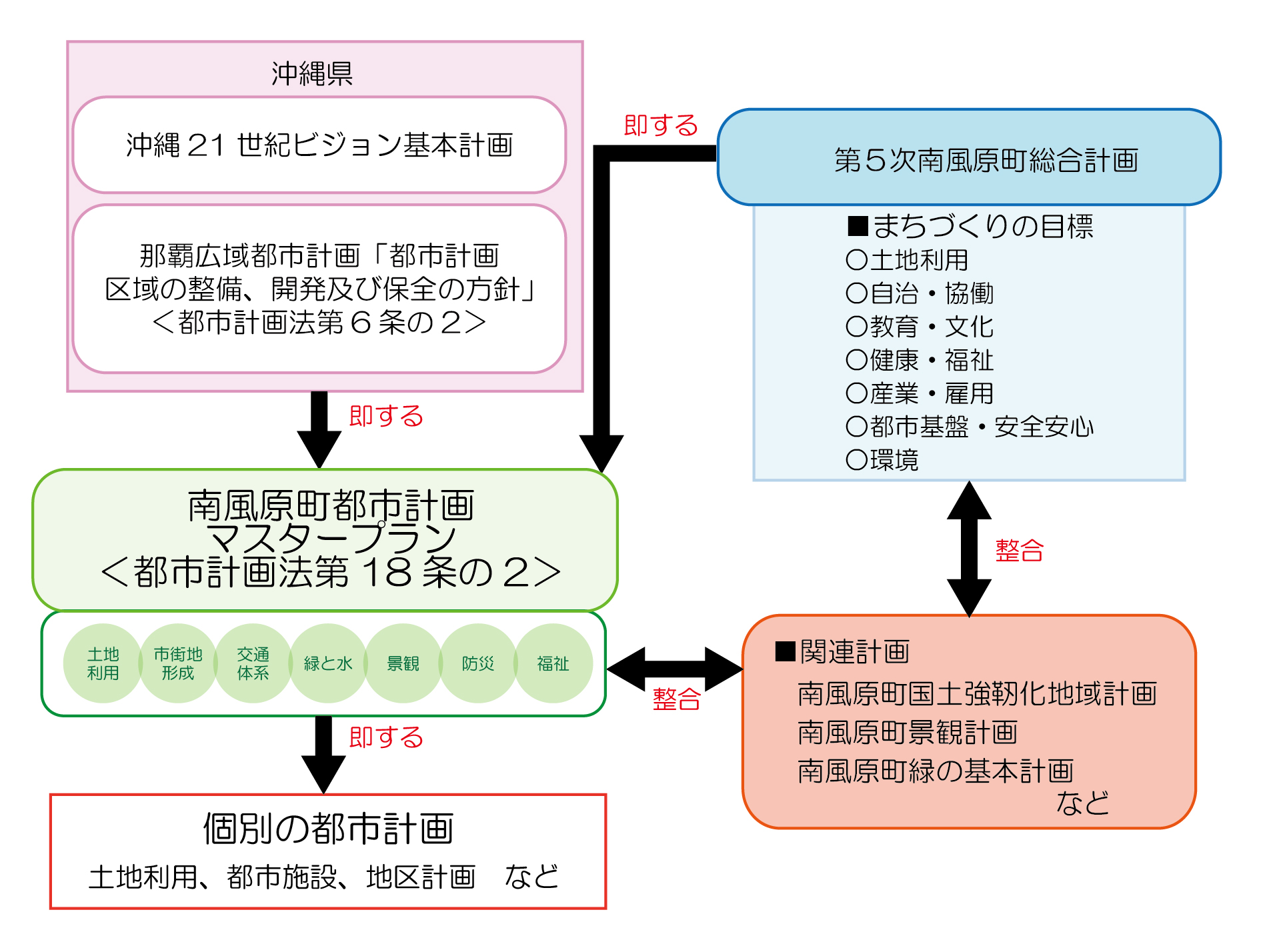 都市計画マスタープランの位置づけの画像