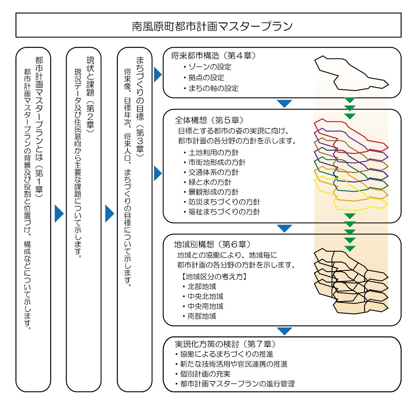 都市計画マスタープランの構成の画像