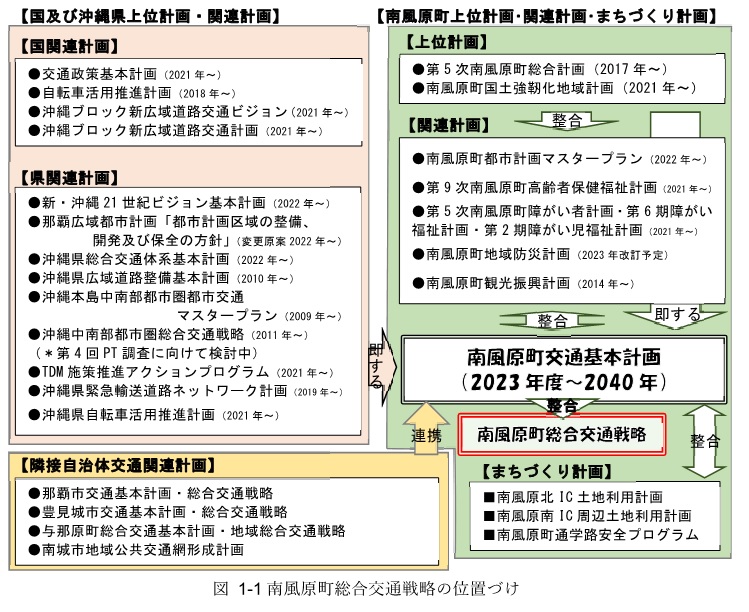 南風原町総合交通戦略の位置づけ