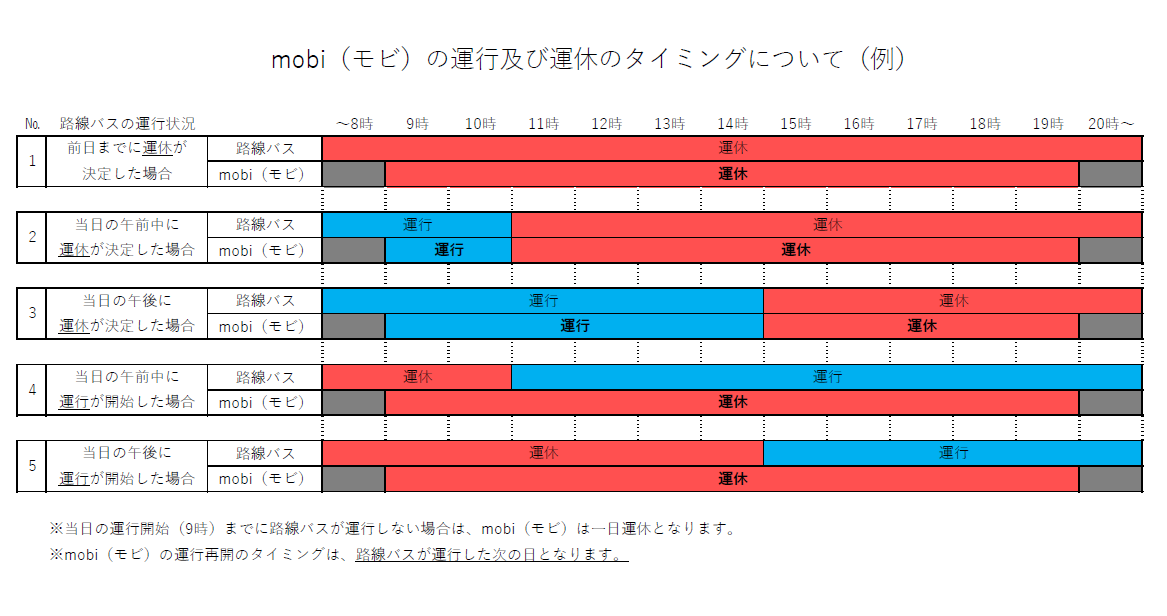 運休後における運行再開のタイミングについての画像