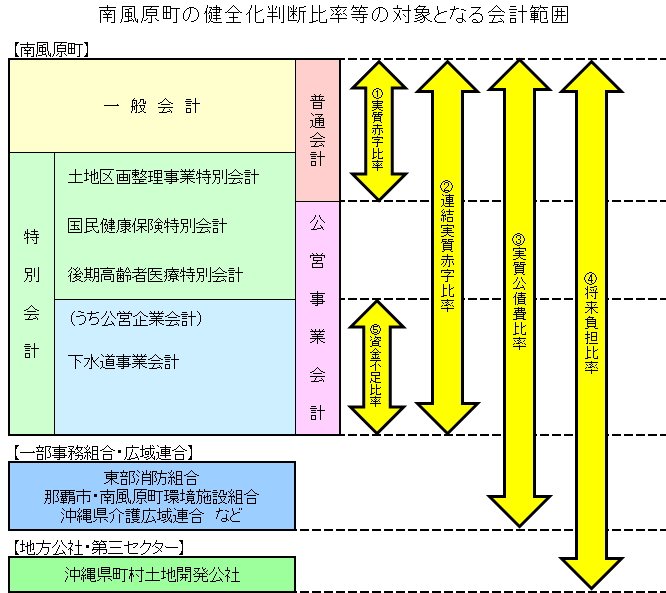南風原町健全化判断比率等の対象となる会計範囲の画像