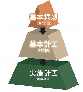 総合計画の構成