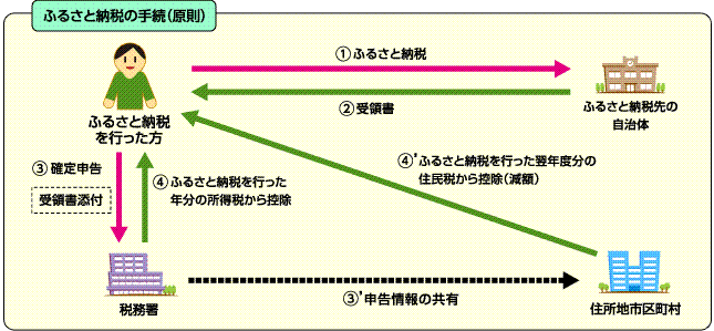 ふるさと納税の手続き（原則1）