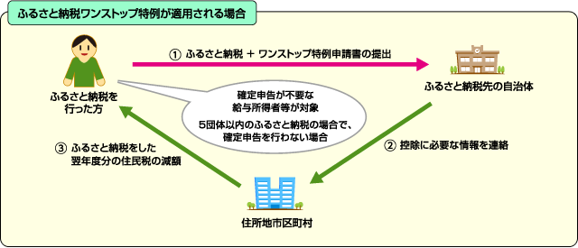 ふるさと納税の手続き（ワンストップ）