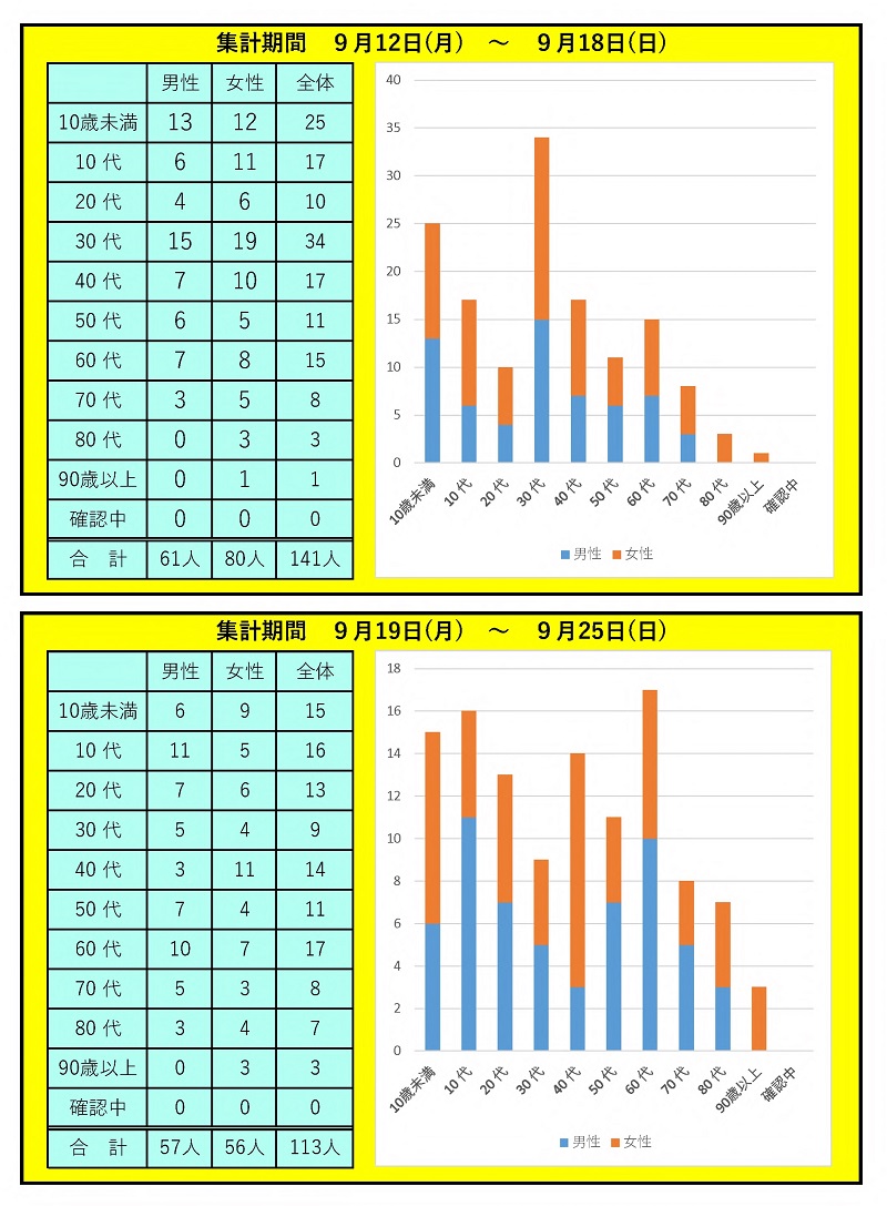 (HP用R3.9月～)年代別コロナ陽性者グラフ_2