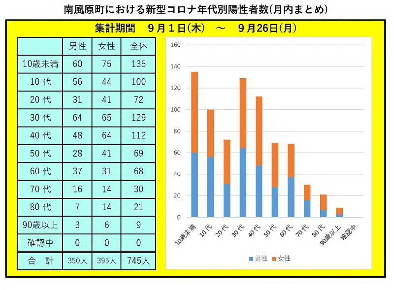 (HP用R3.9月～)年代別コロナ陽性者グラフ_3