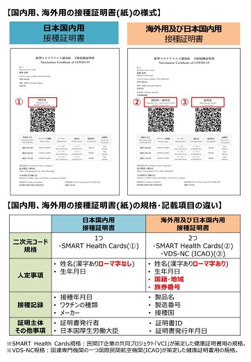 国内用、海外用の接種証明書（紙）の様式