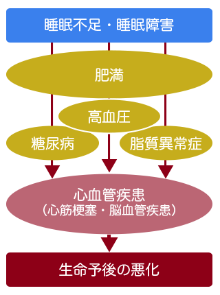 睡眠と生活習慣病の画像