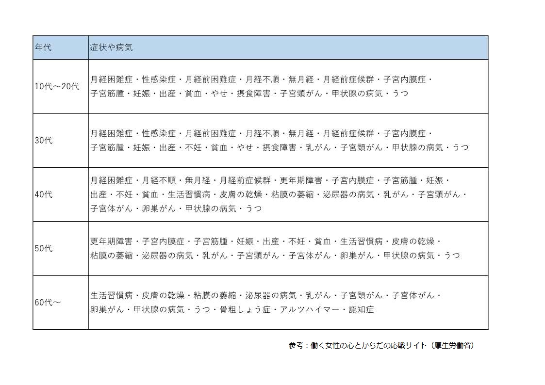 女性の症状四