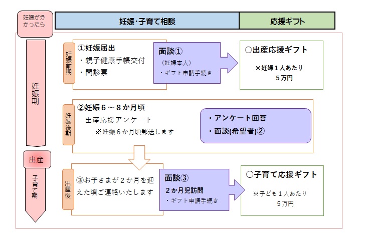 出産・子育て応援事業流れ