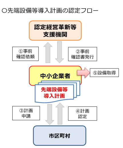認定フロー