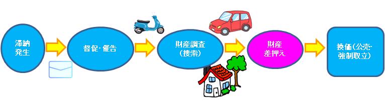 滞納処分の流れの画像