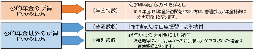 公的年金の他に給与や不動産など、他の所得もある方についての画像