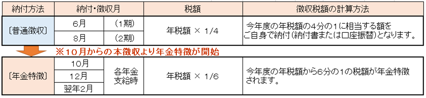 年金特徴開始初年度の徴収税額の計算方法の画像