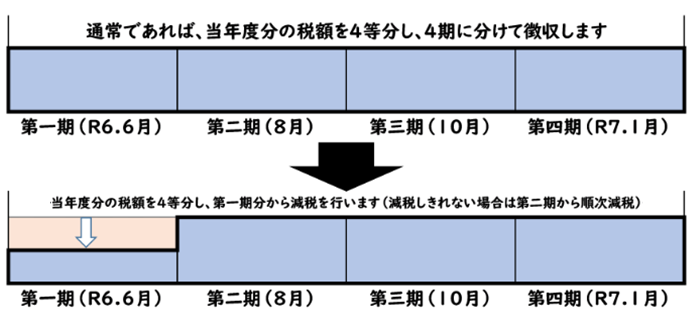 普通徴収