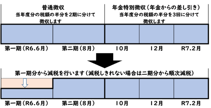 年特（開始年）