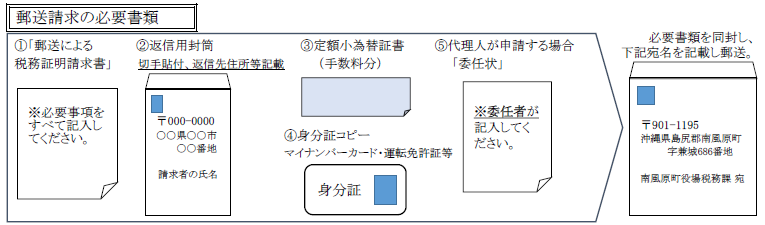 郵送請求申請の手順