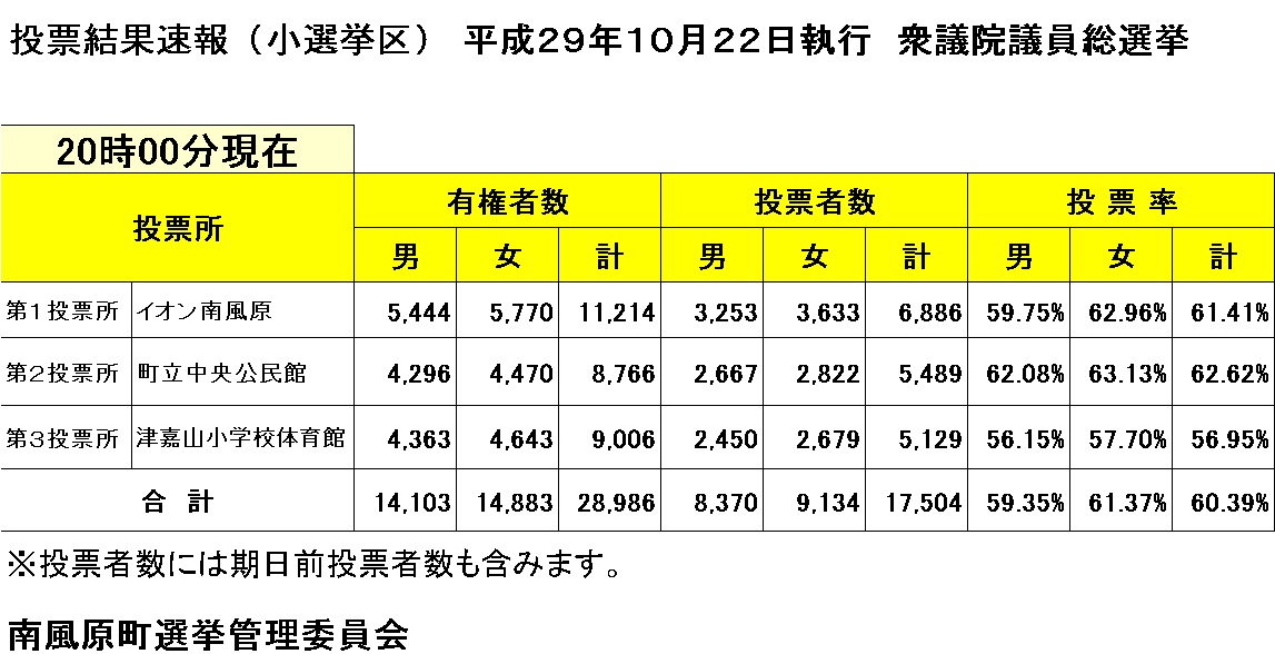 衆議院議員総選挙（小選挙区）投票状況の画像