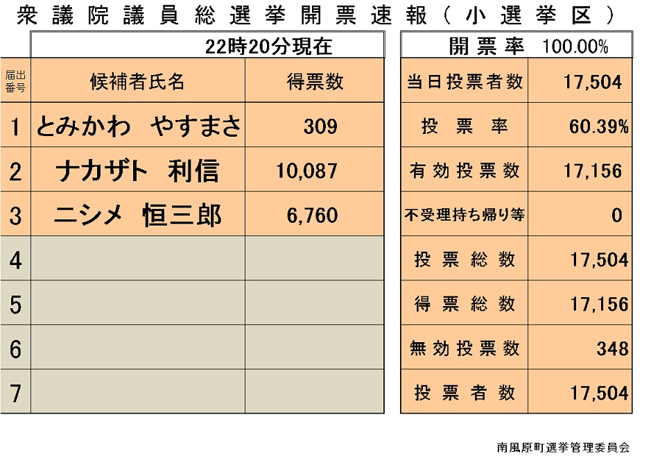 衆議院議員総選挙（小選挙区）開票状況の画像