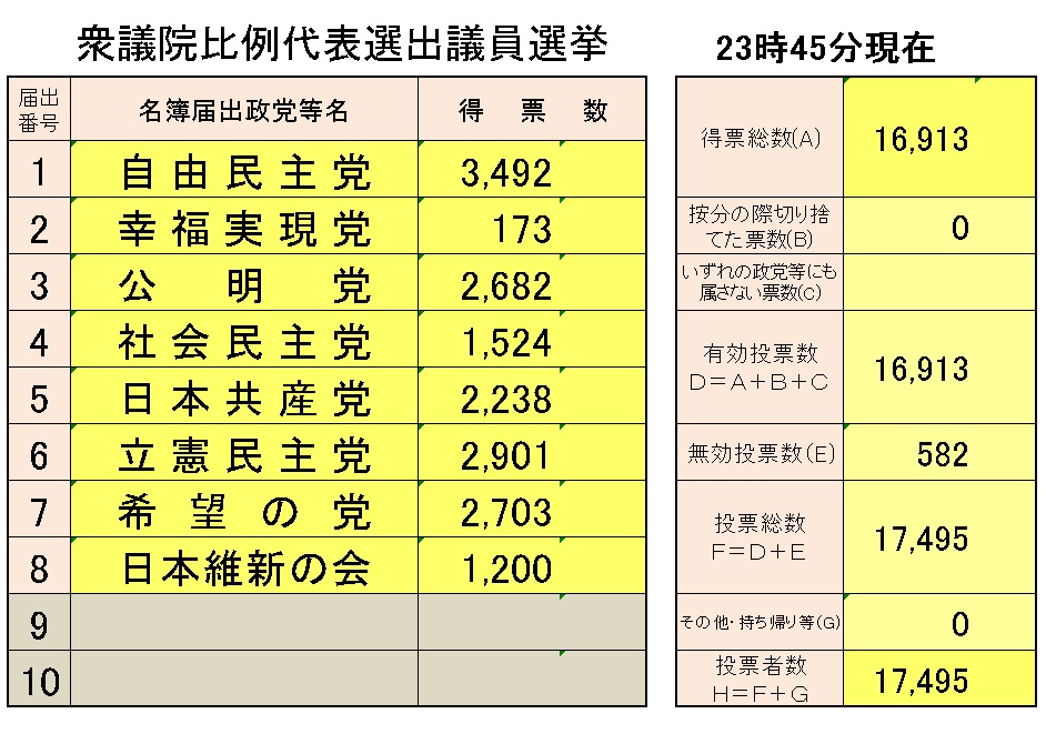 衆議院議員総選挙（比例代表）開票結果の画像