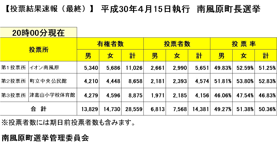 南風原町長選挙　投票状況の画像