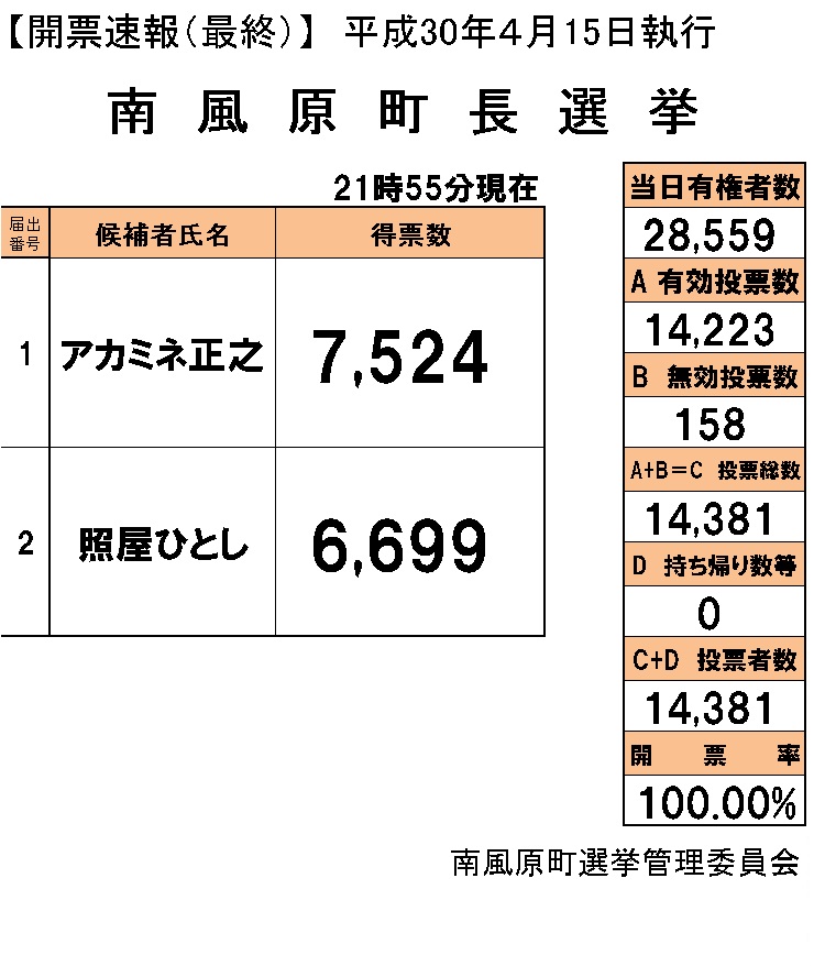 南風原町長選挙　開票状況の画像