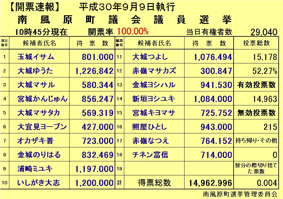 南風原町議会議員選挙　開票状況の画像