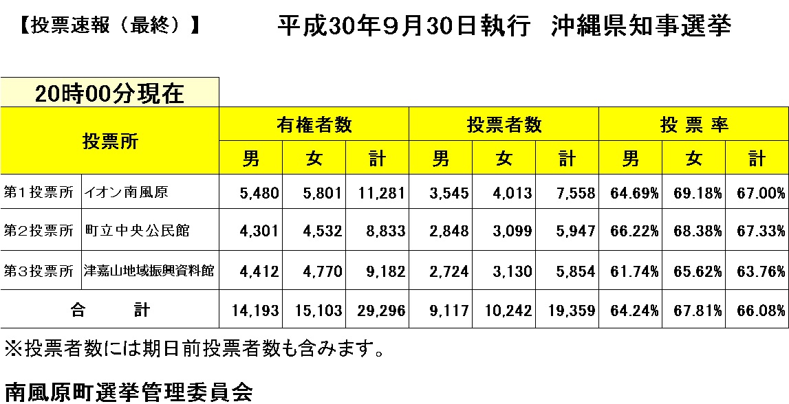 沖縄県知事選挙　投票状況の画像