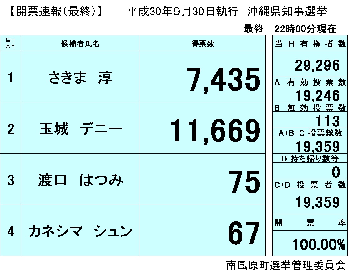 沖縄県知事選挙　開票状況の画像