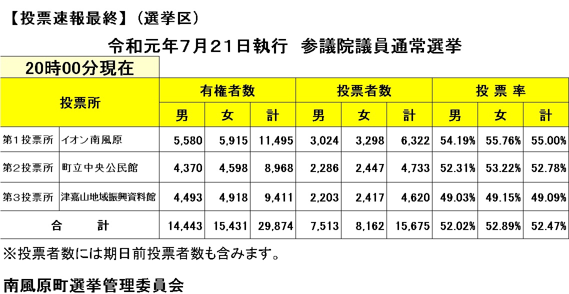 参議院議員通常選挙（選挙区）　投票状況の画像