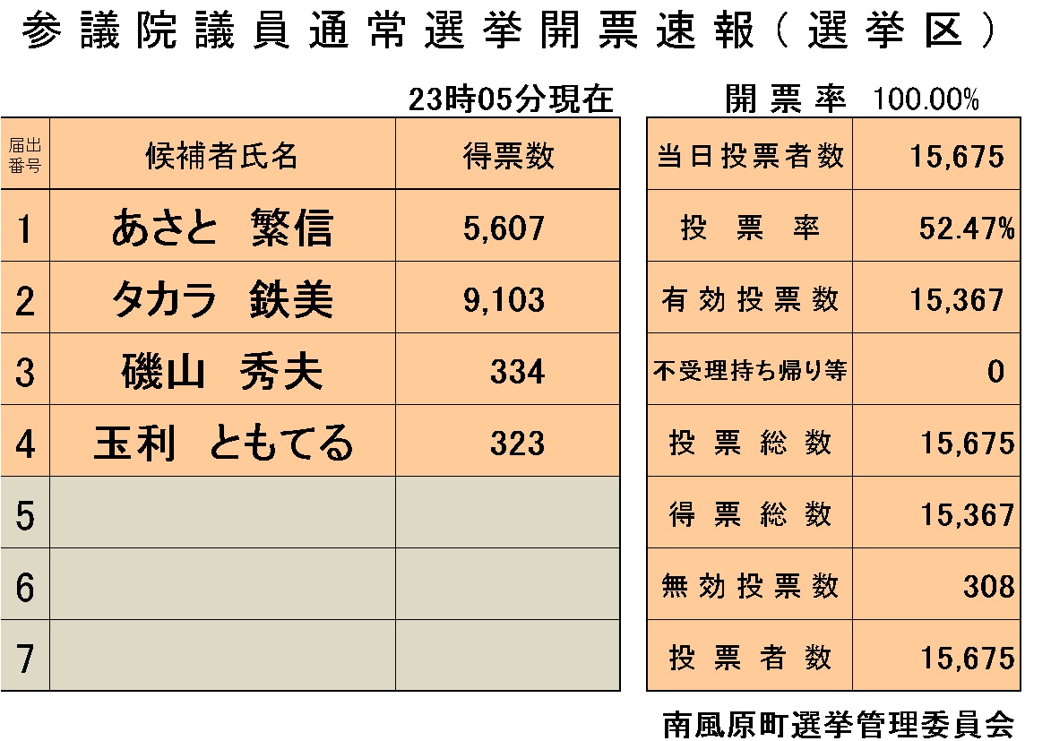 参議院議員通常選挙（選挙区）　開票状況の画像
