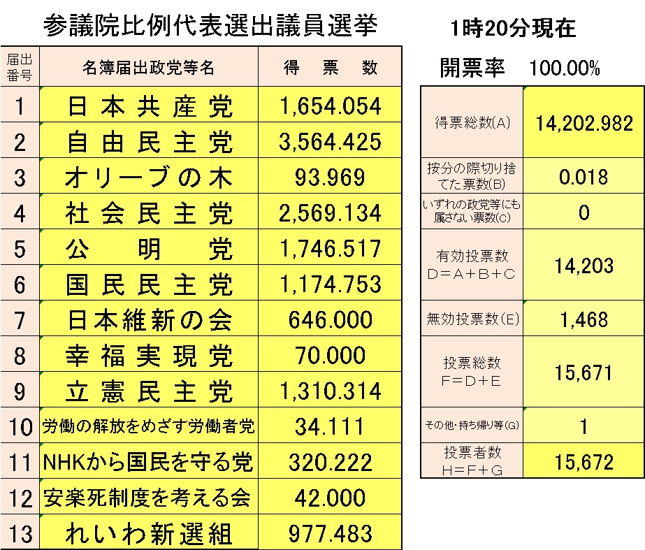 参議院議員通常選挙（比例代表）　開票結果の画像