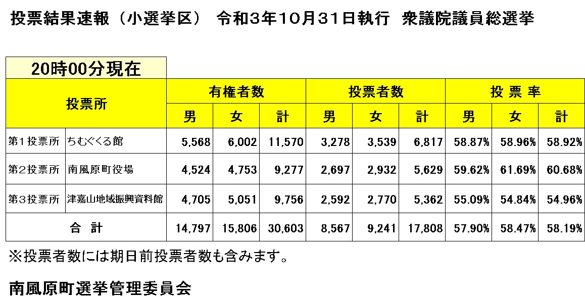 第49回　衆議院議員総選挙（小選挙区）投票状況の画像