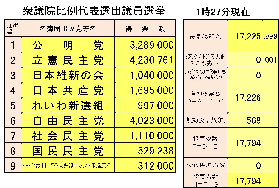 第49回　衆議院議員総選挙（比例代表）開票結果の画像