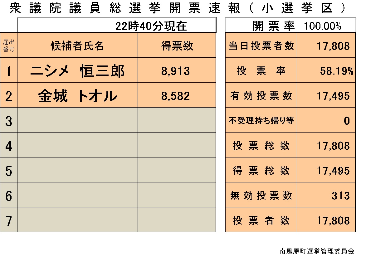 第49回　衆議院議員総選挙（小選挙区）開票状況の画像