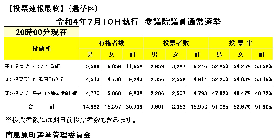 【第26回】参議院議員通常選挙（選挙区）　投票状況の画像
