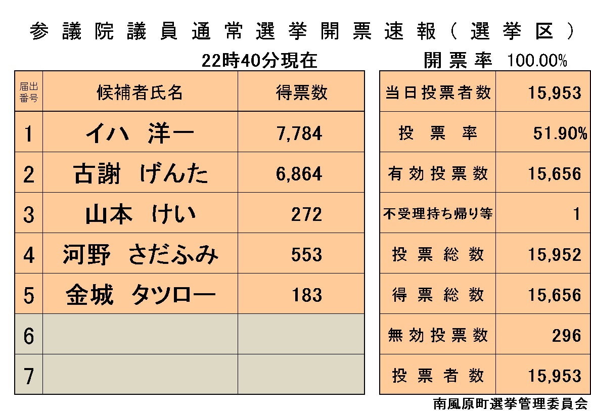 【第26回】参議院議員通常選挙（選挙区）　開票状況の画像