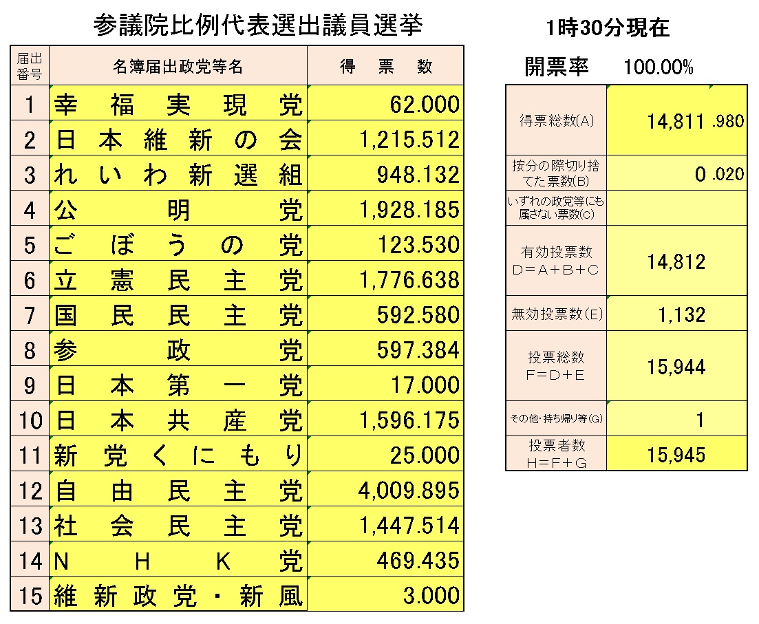 【第26回】参議院議員通常選挙（比例代表）　開票結果の画像
