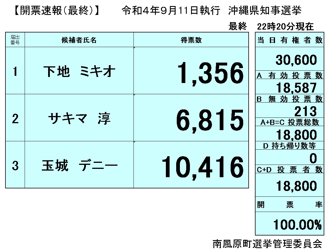 沖縄県知事選挙　開票状況の画像