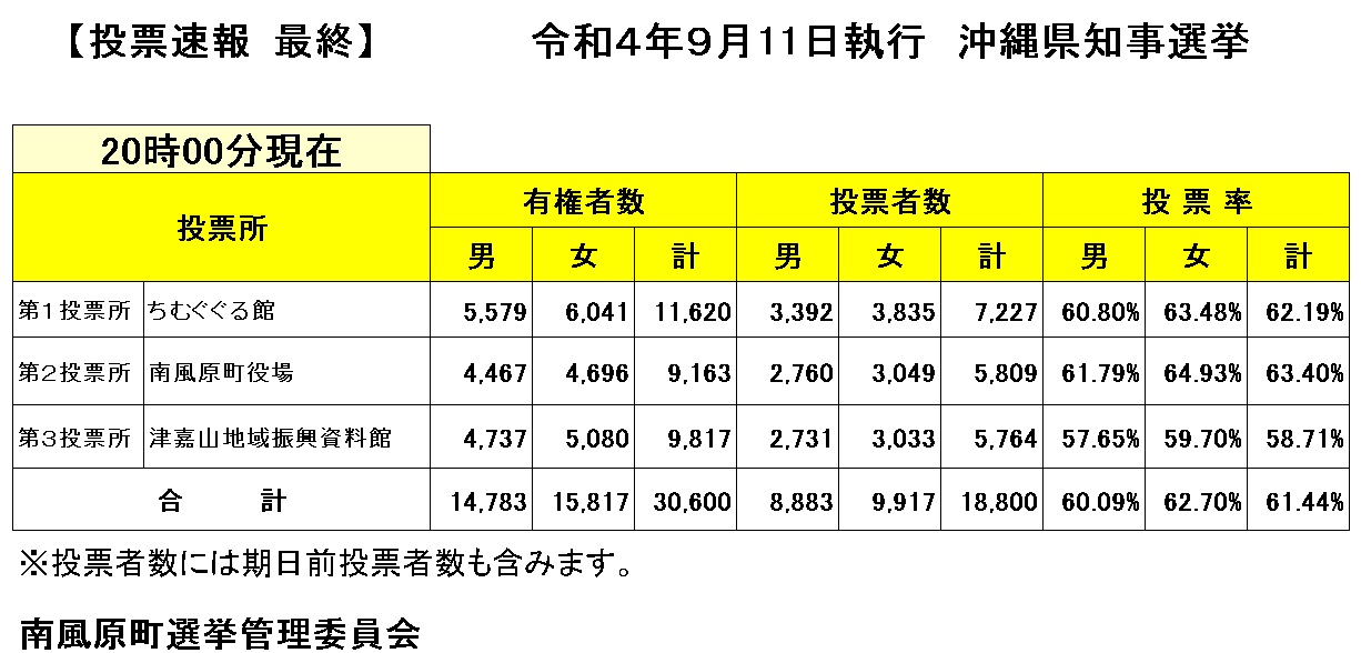 沖縄県知事選挙　投票状況の画像