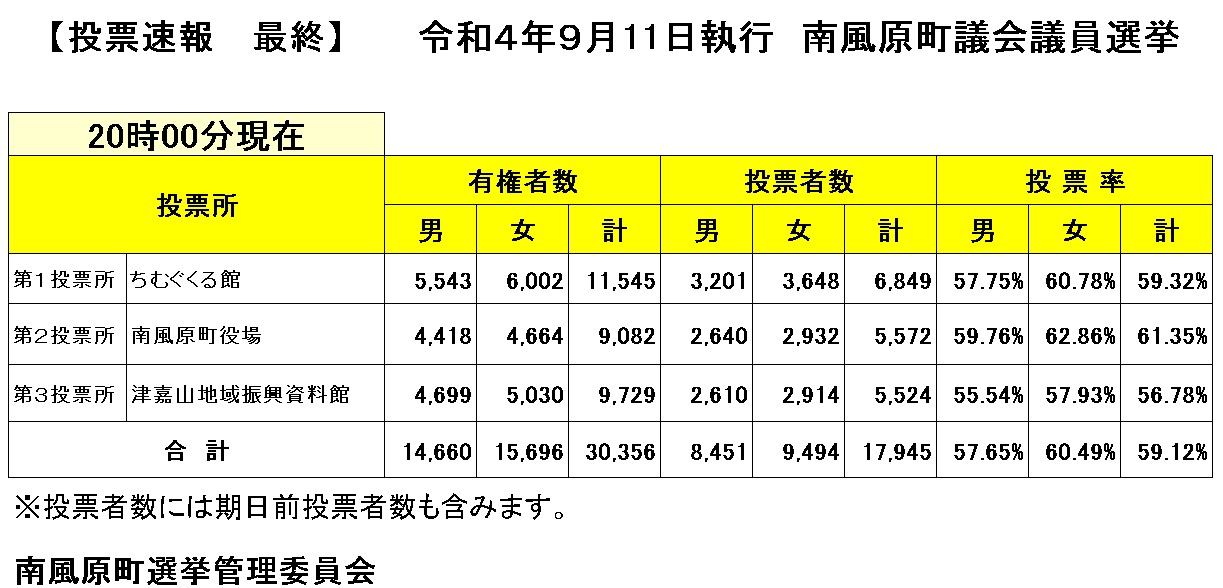 南風原町議会議員選挙　投票状況の画像