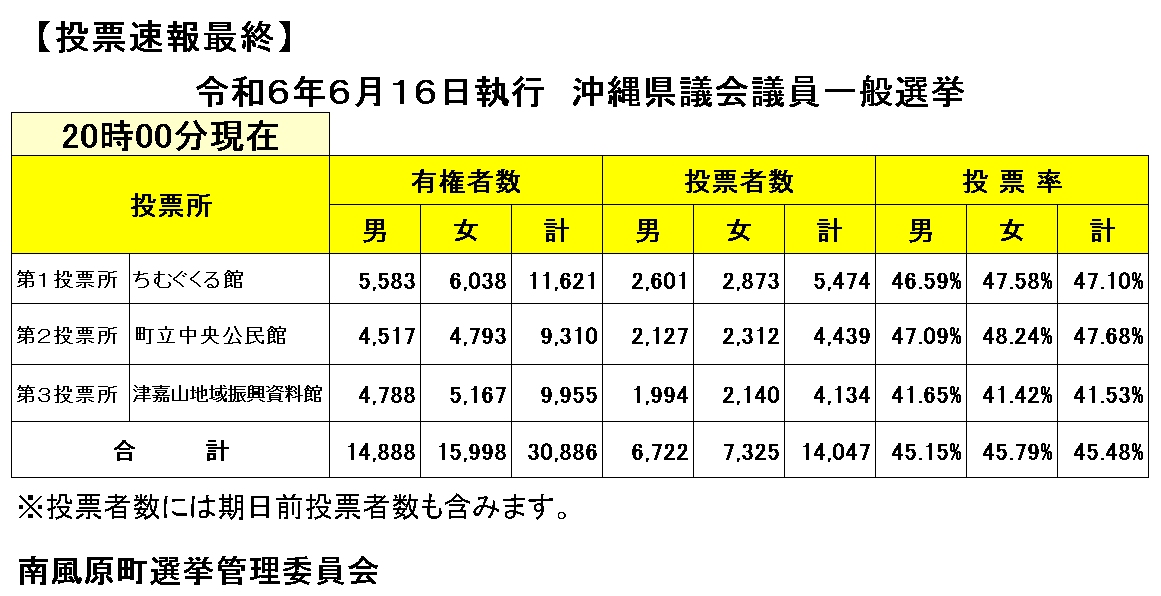 令和6年6月16日執行　沖縄県議会議員一般選挙　投票状況の画像