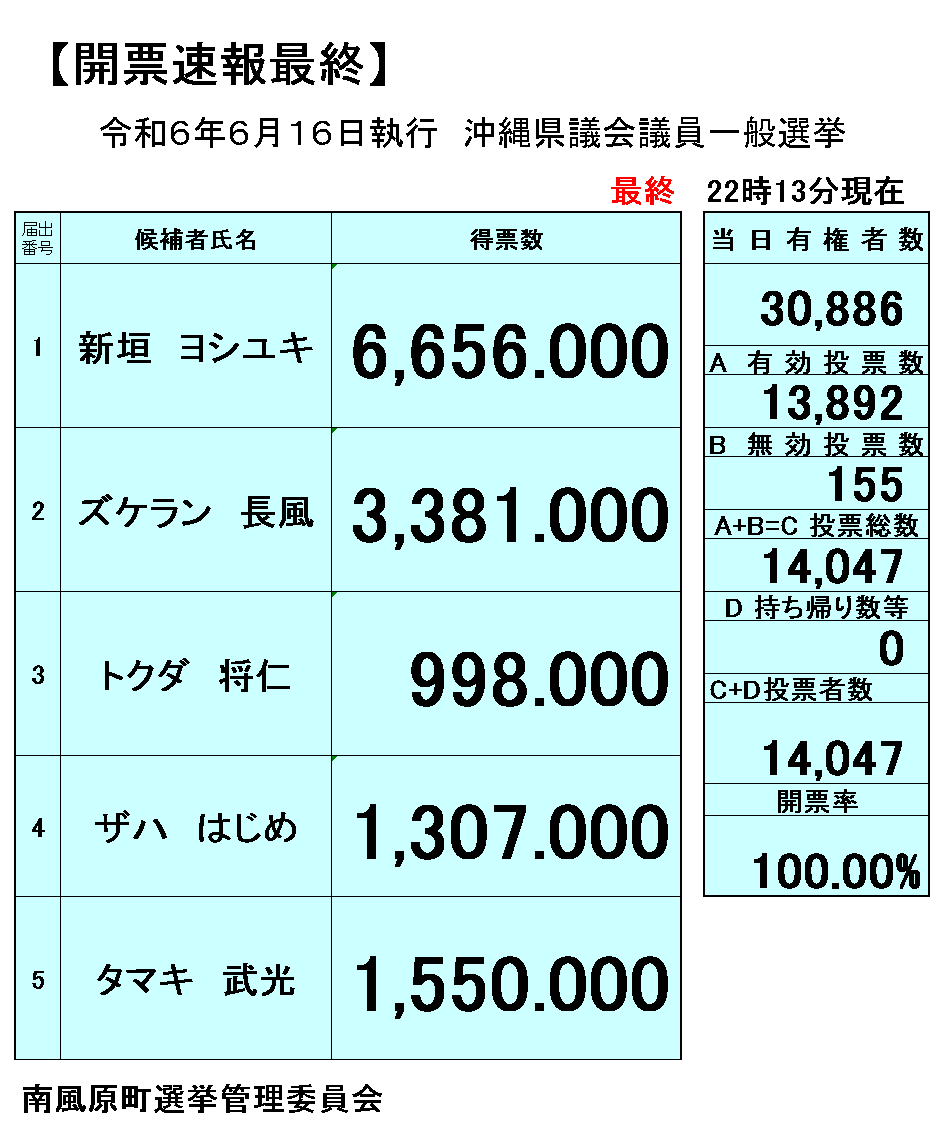 令和6年6月16日執行　沖縄県議会議員一般選挙　開票状況の画像
