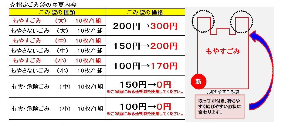 指定ごみ袋の変更内容の画像