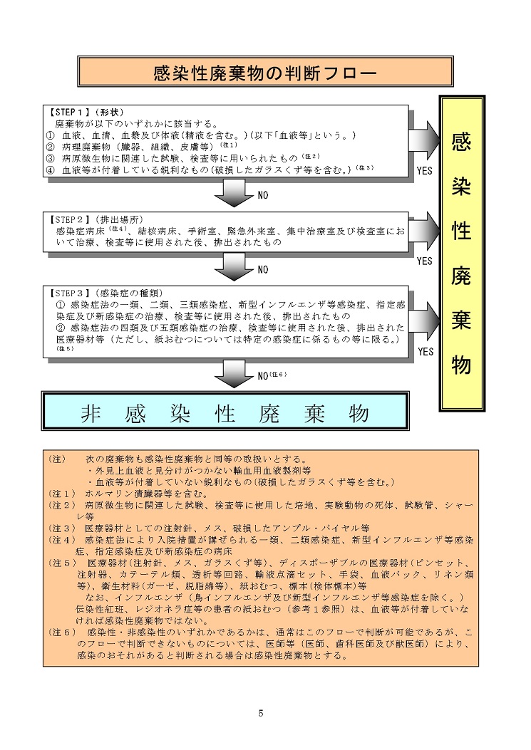 感染性廃棄物の判断フロー